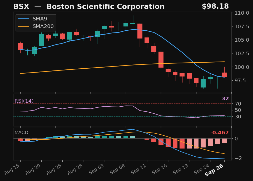 BSX chart