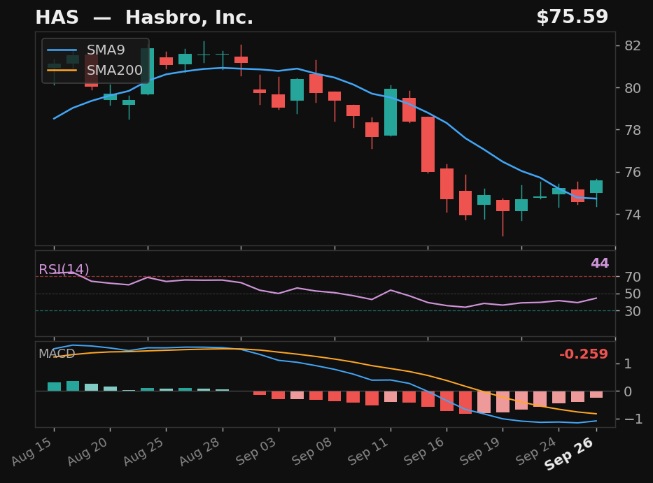 HAS chart