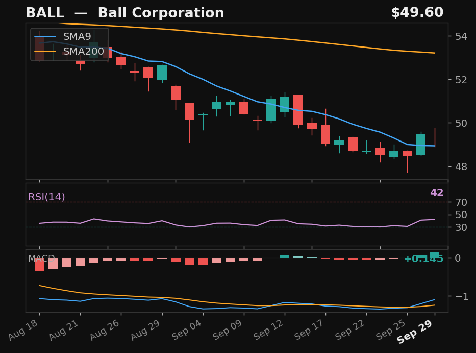 BALL chart
