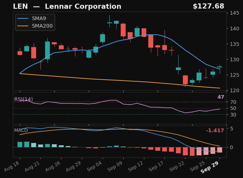 LEN chart