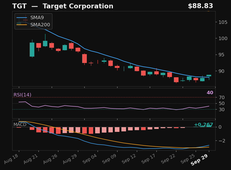 TGT chart