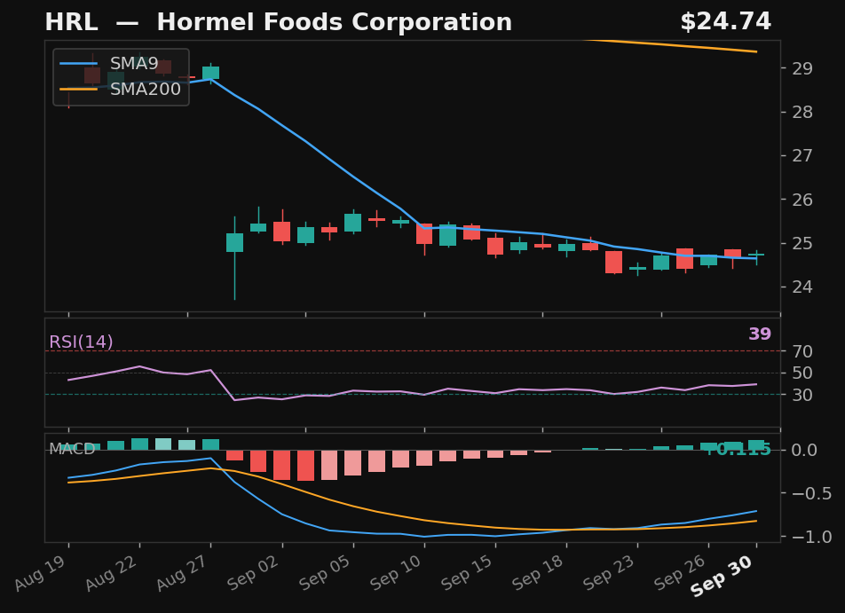 HRL chart