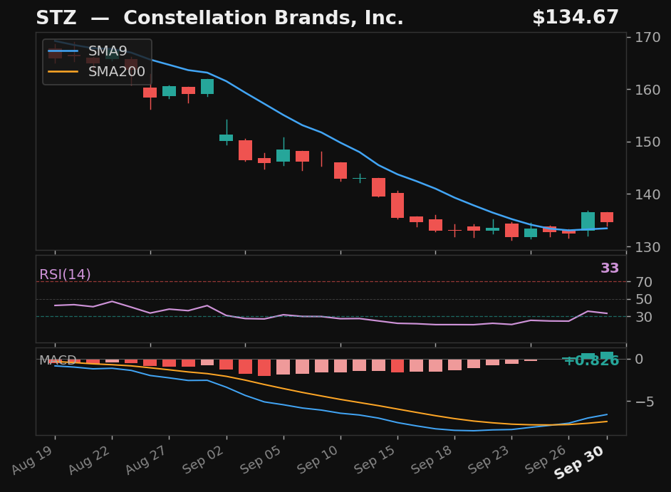 STZ chart
