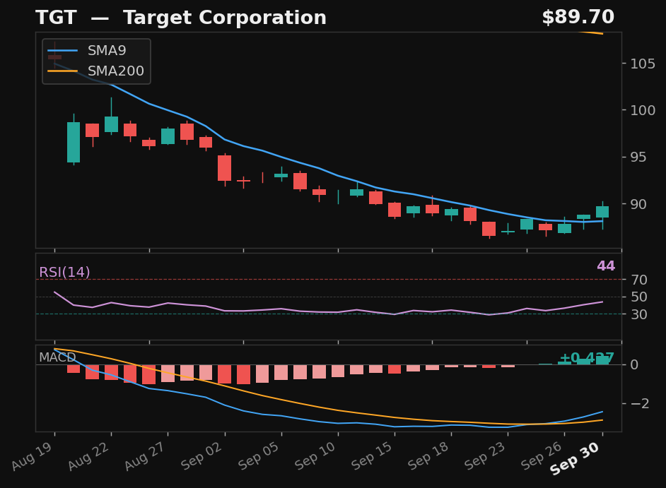 TGT chart