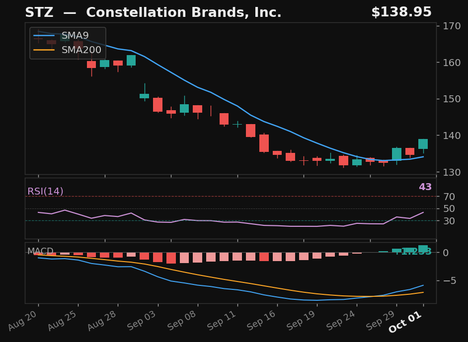 STZ chart