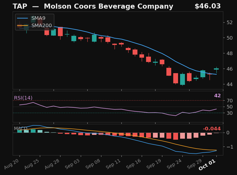 TAP chart