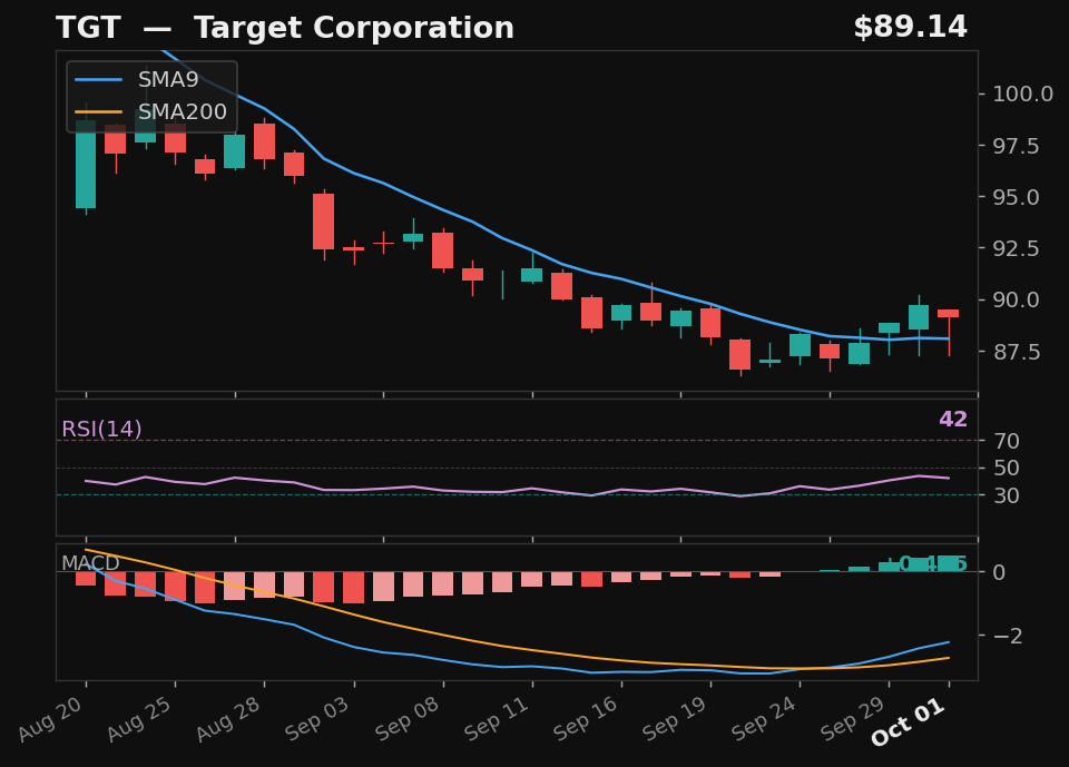 TGT chart