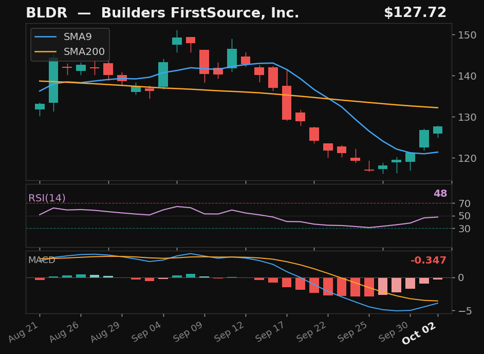 BLDR chart