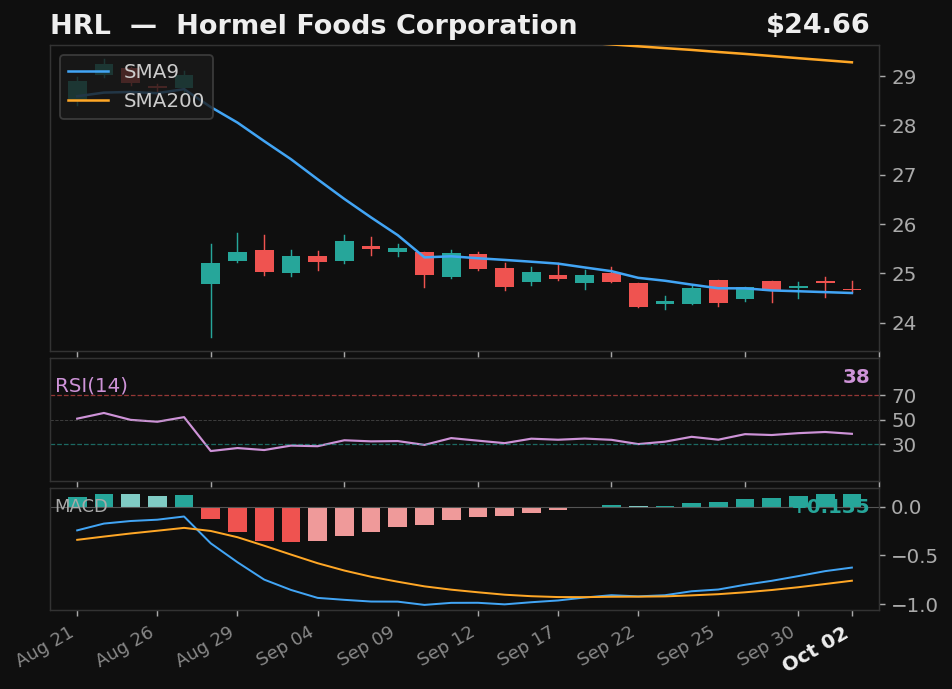HRL chart