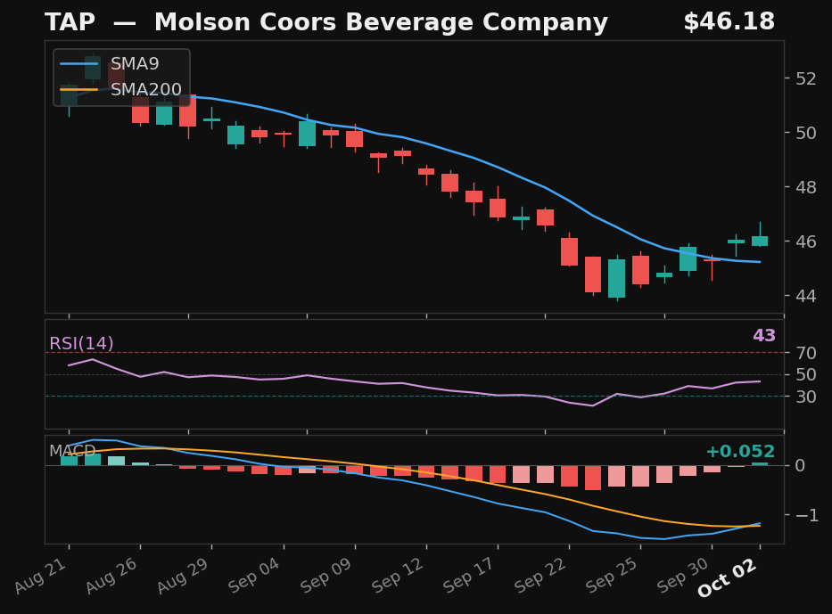 TAP chart