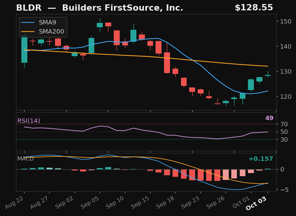 BLDR chart