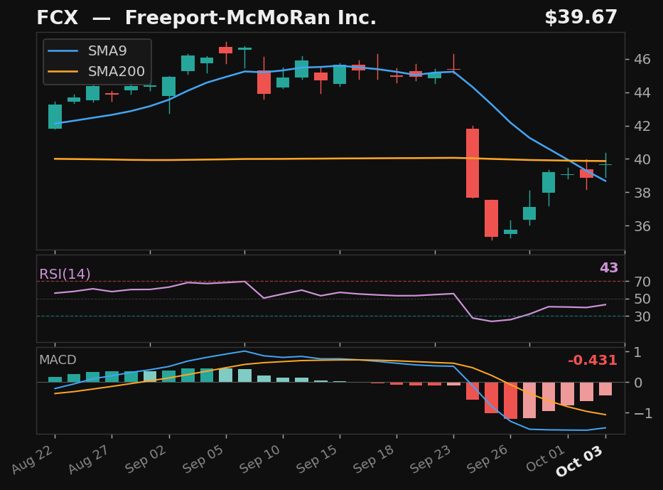 FCX chart