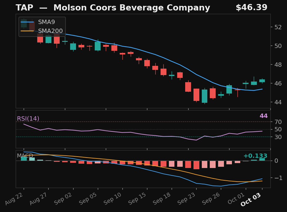 TAP chart