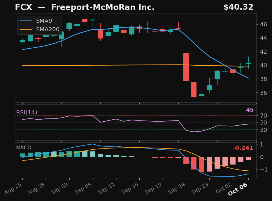 FCX chart