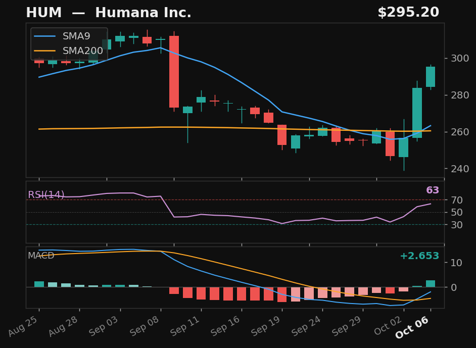 HUM chart