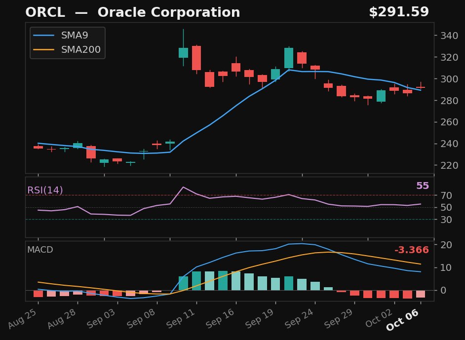 ORCL chart