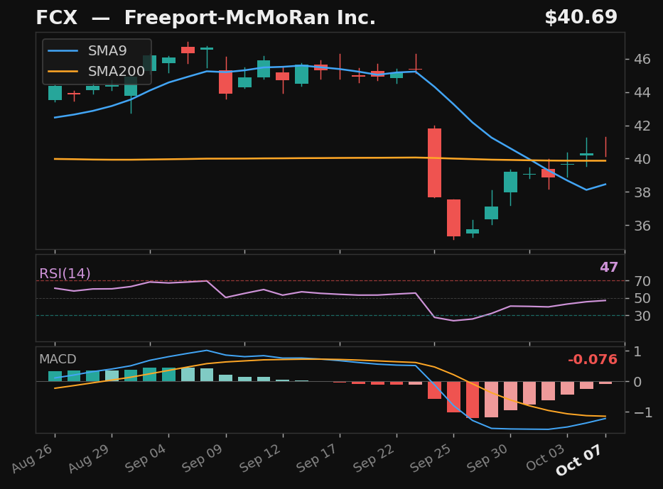 FCX chart