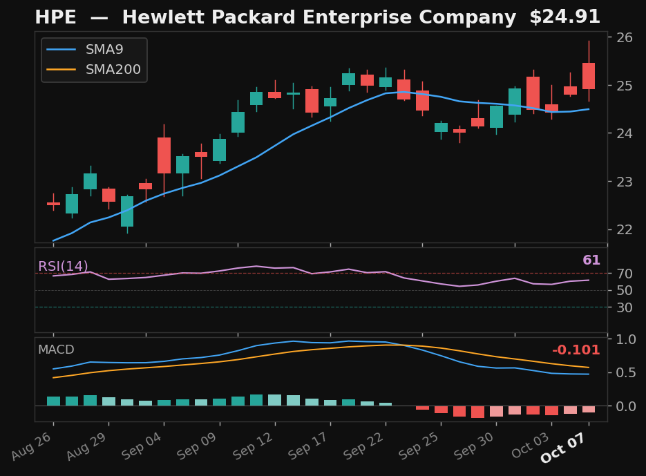 HPE chart