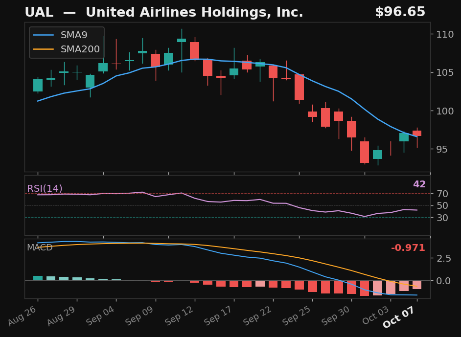 UAL chart