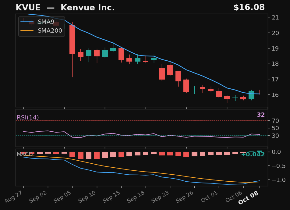 KVUE chart