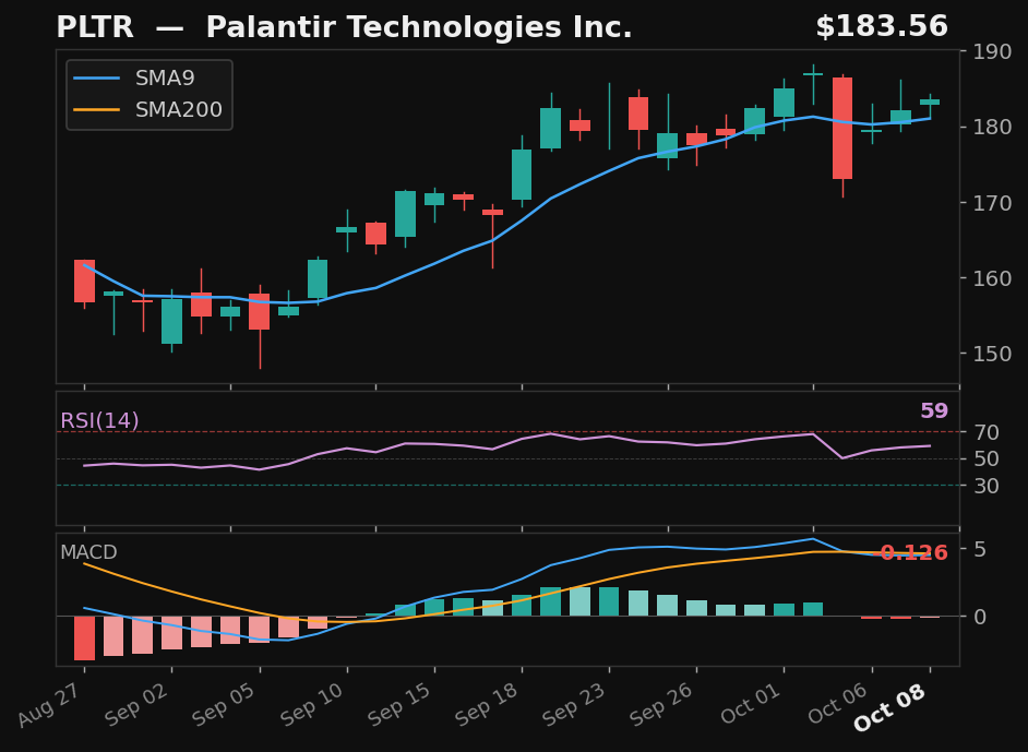 PLTR chart
