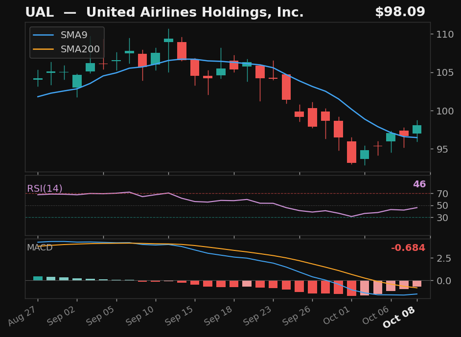 UAL chart