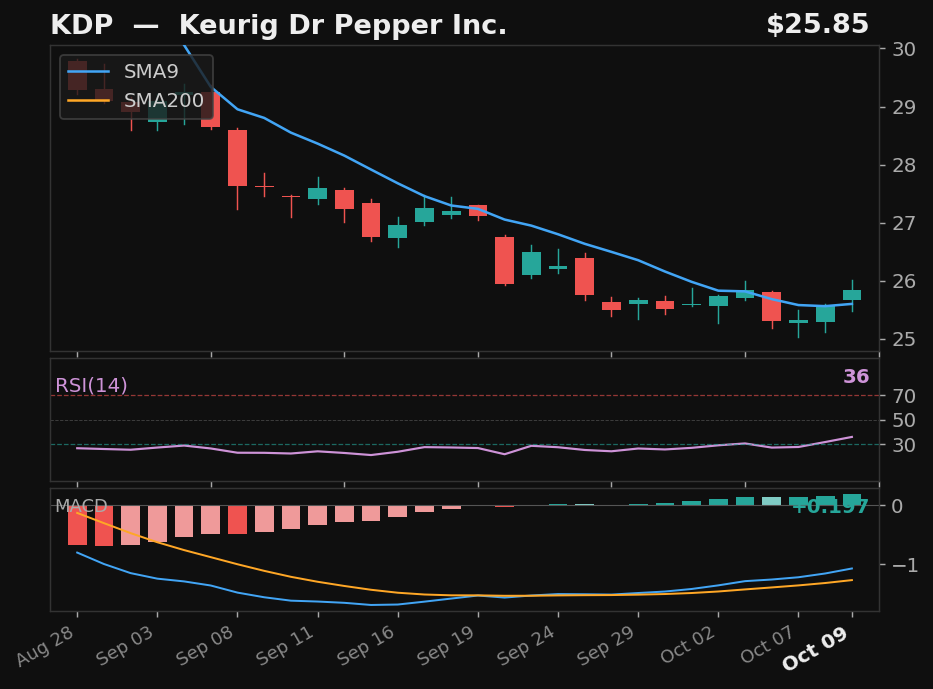 KDP chart