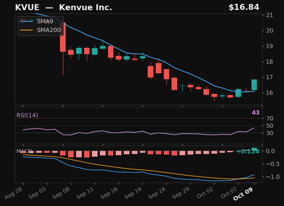 KVUE chart