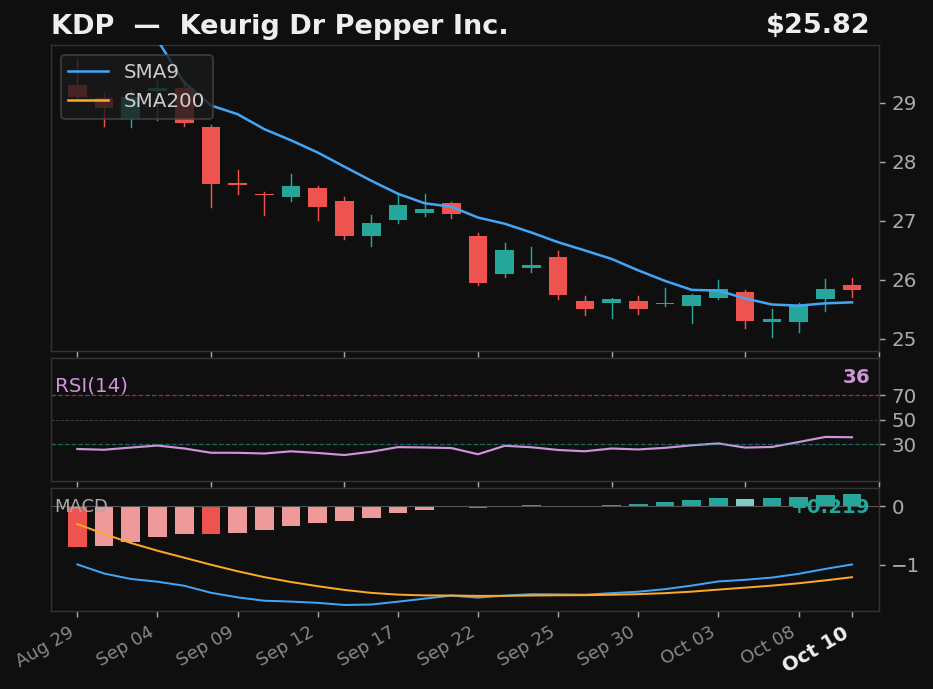 KDP chart