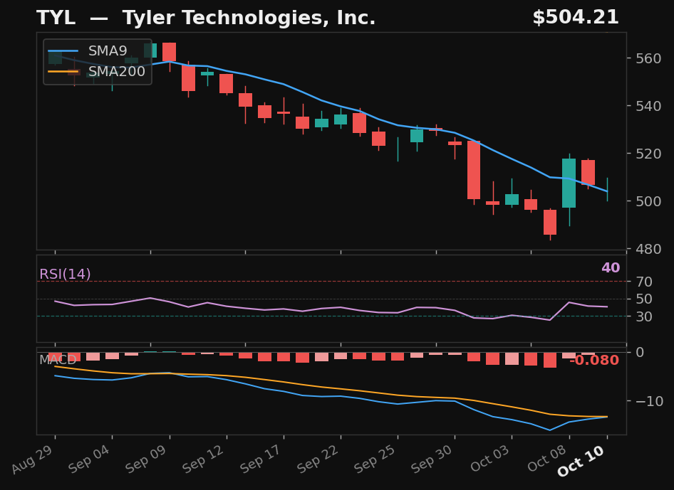 TYL chart