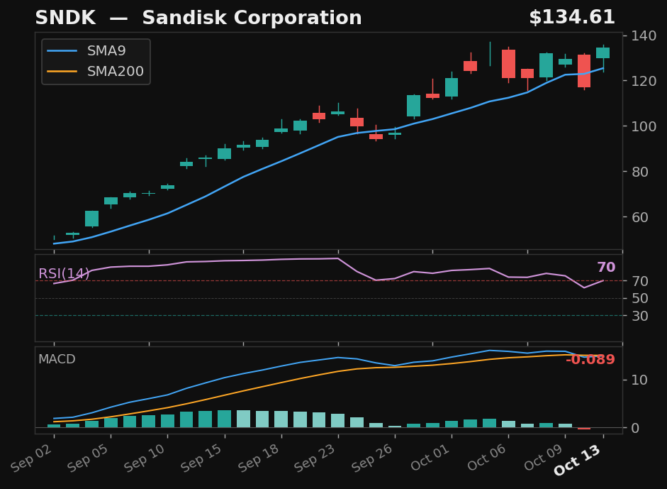 SNDK chart