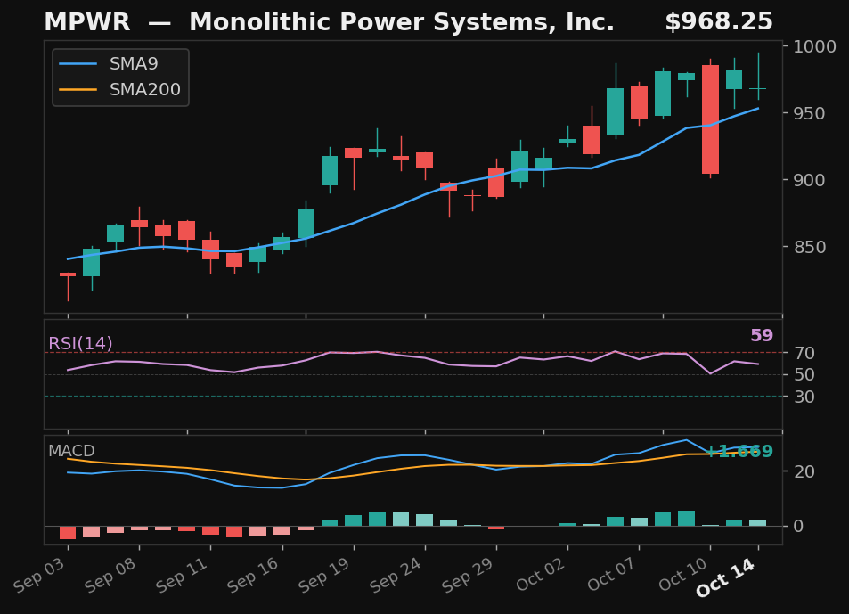 MPWR chart