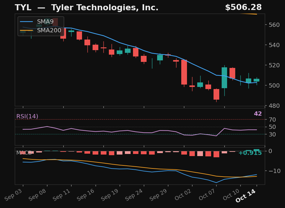 TYL chart