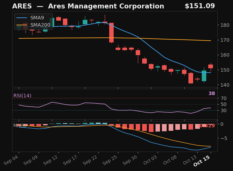 ARES chart