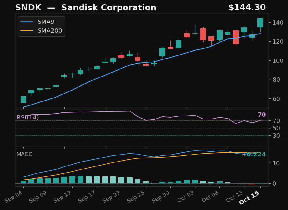 SNDK chart