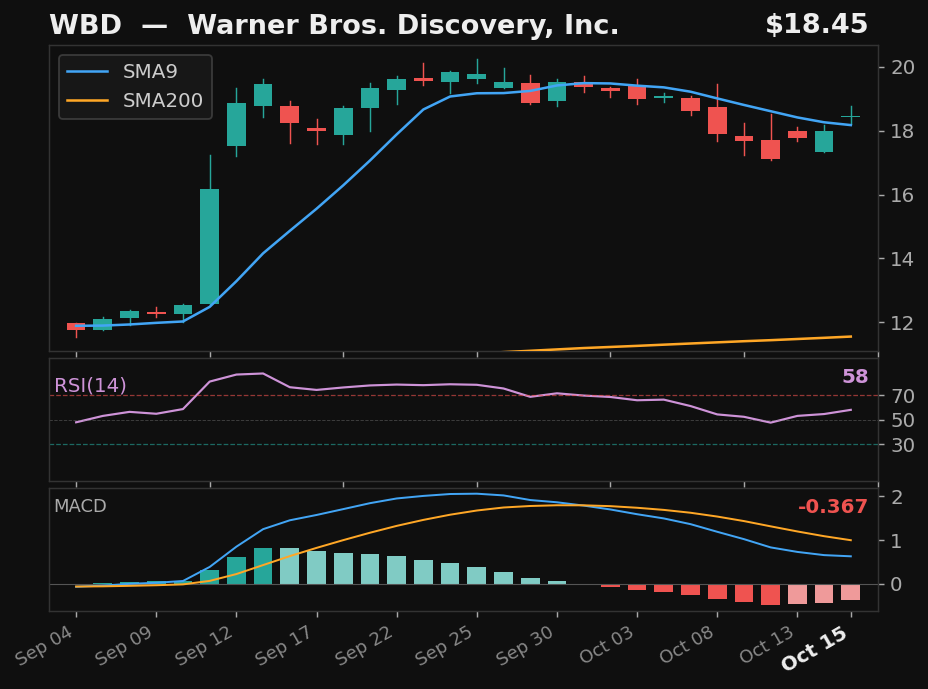 WBD chart