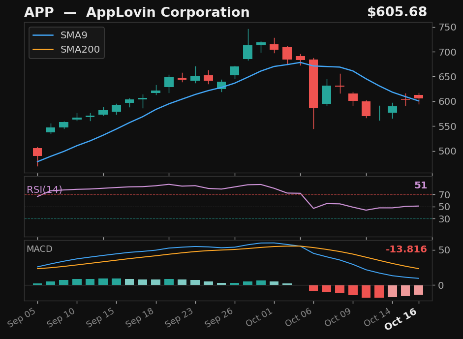APP chart