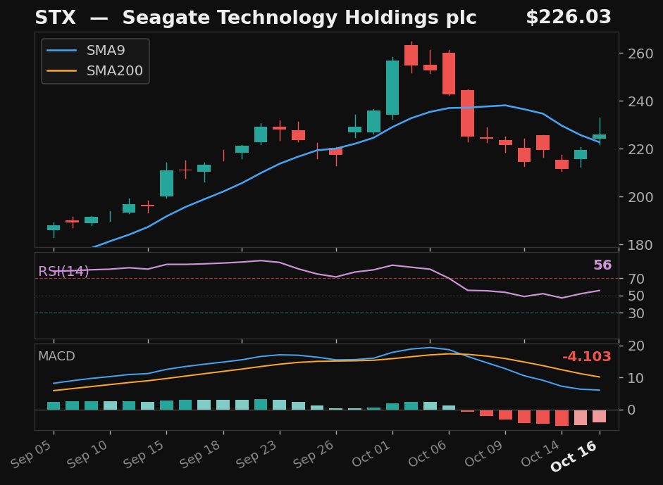 STX chart