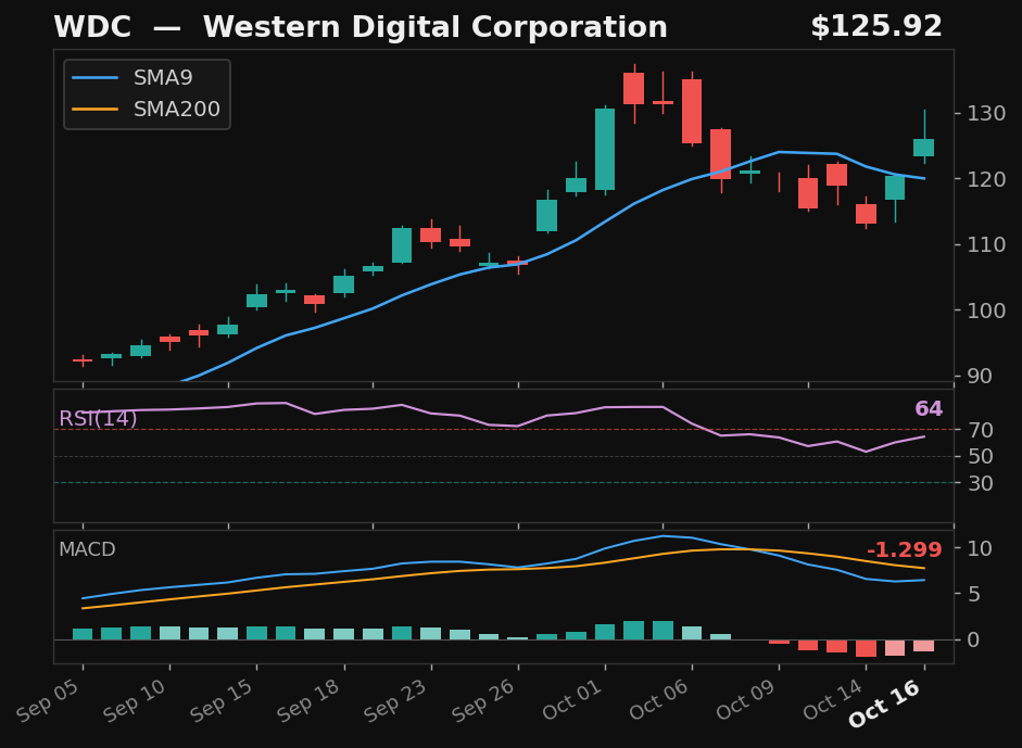 WDC chart