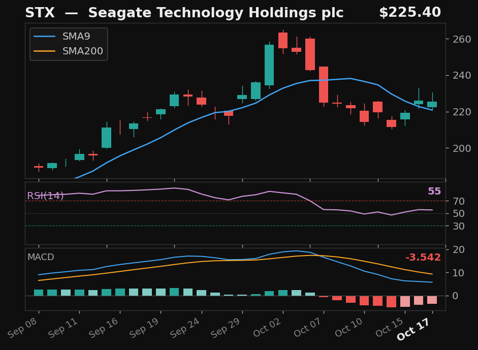 STX chart