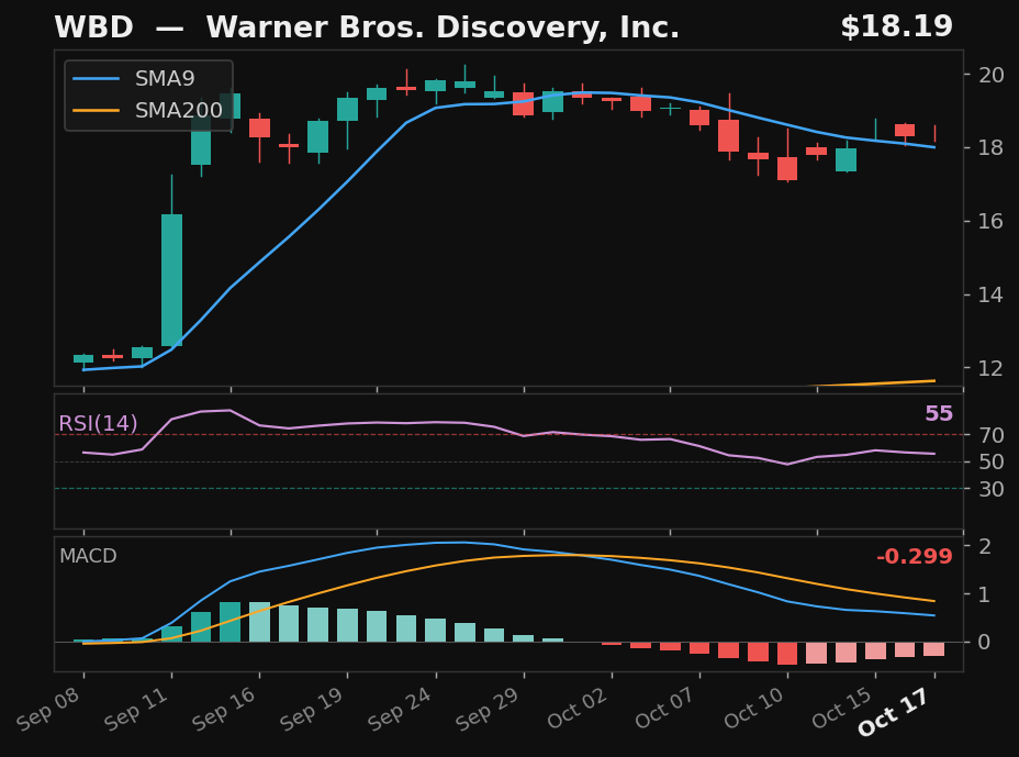 WBD chart