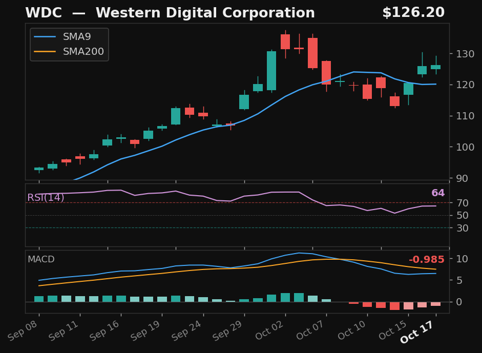 WDC chart