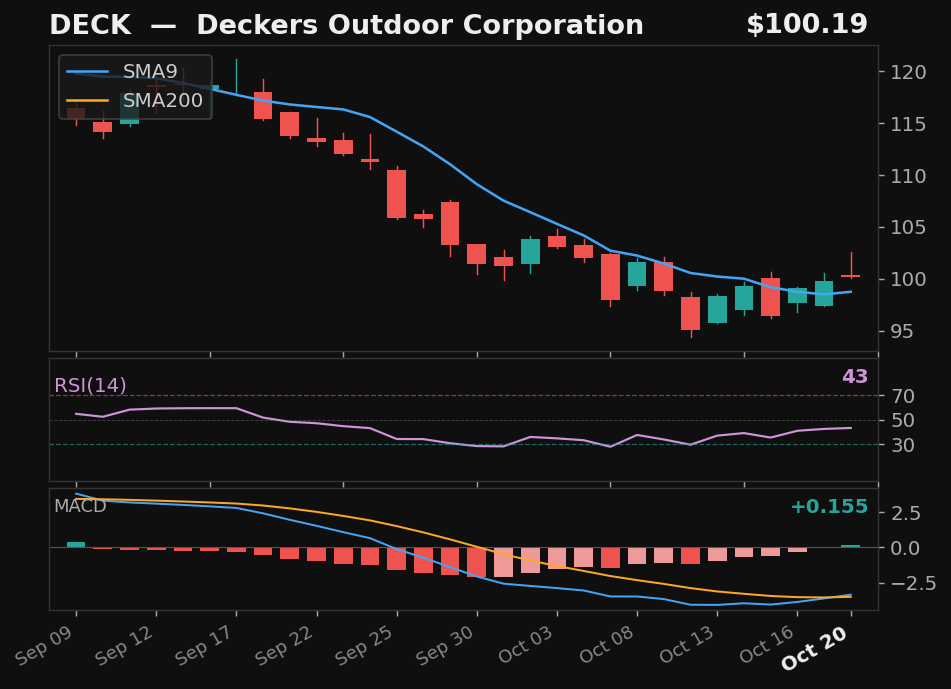 DECK chart