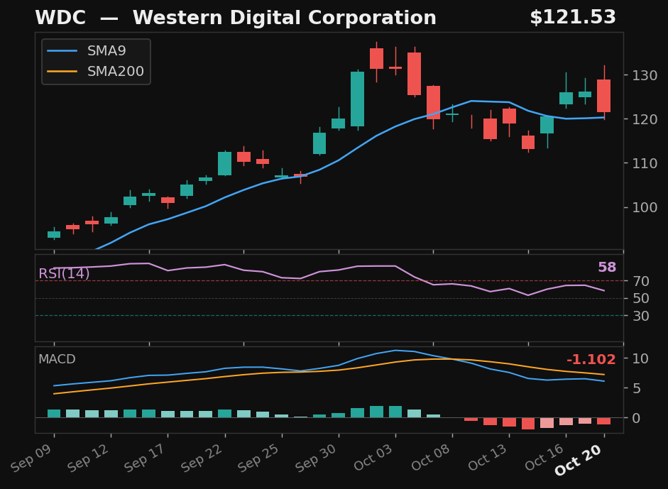 WDC chart
