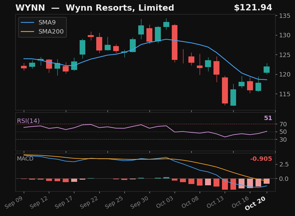 WYNN chart