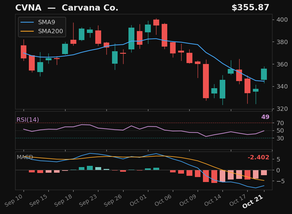 CVNA chart