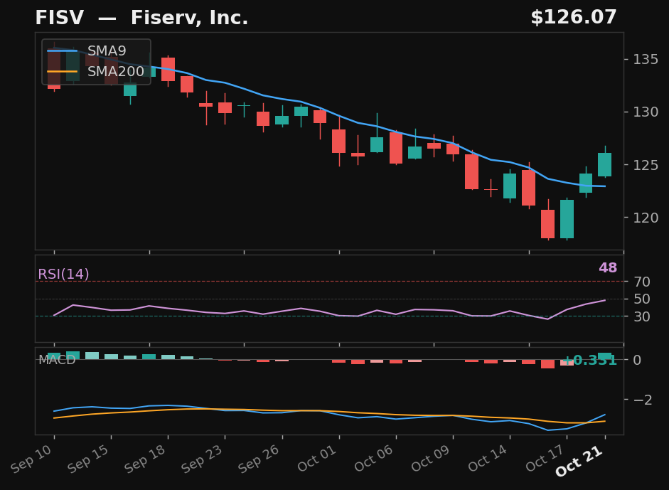 FISV chart