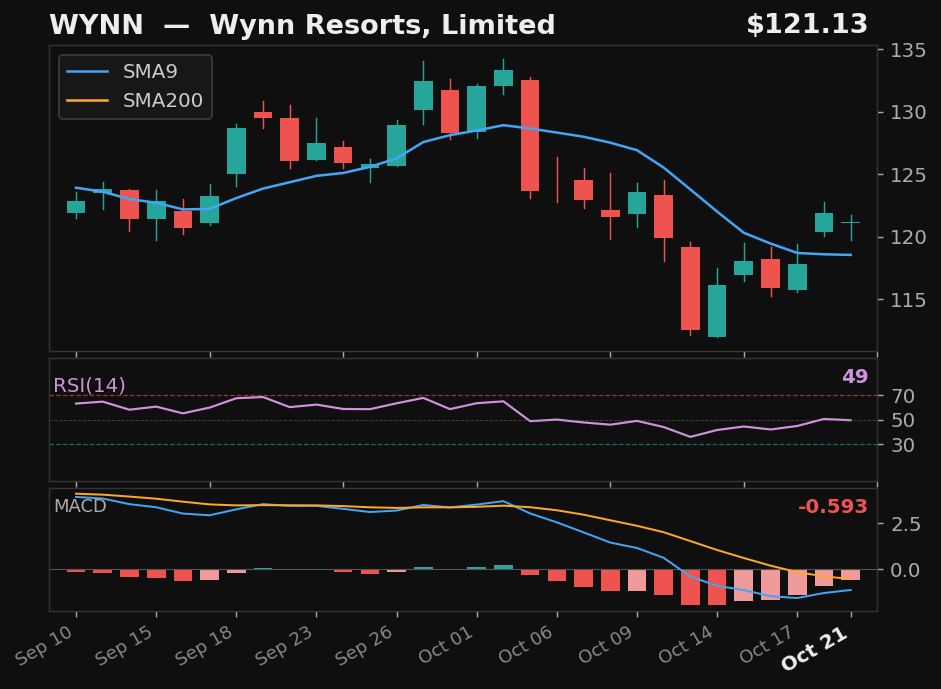 WYNN chart