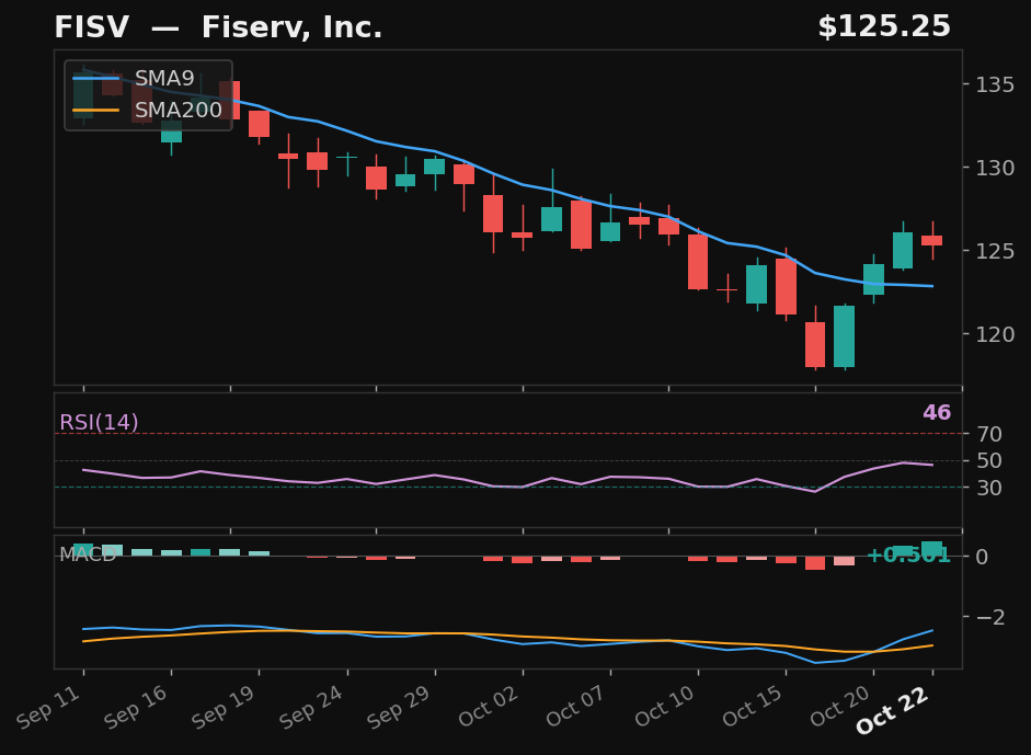 FISV chart