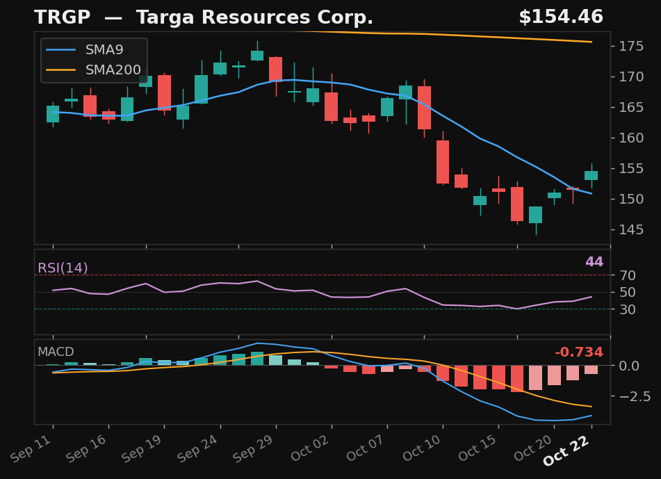 TRGP chart